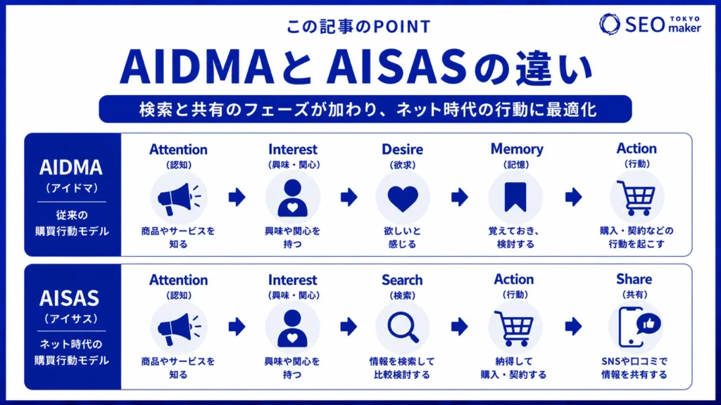 AISASとは?AIDMAとの違いからメリットやポイントを解説②