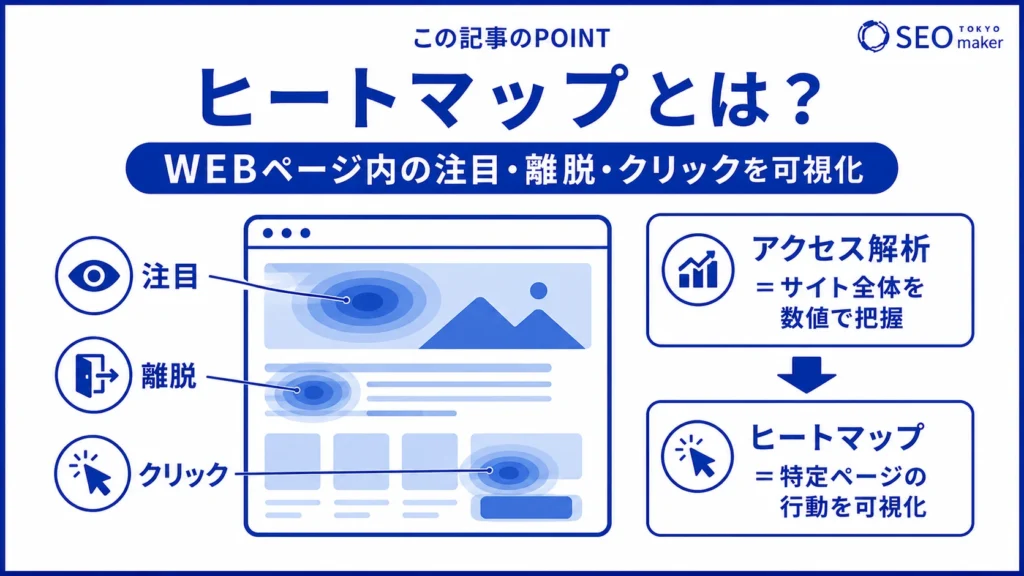 ヒートマップとは、WEBページ内のクリック率や離脱率などのアクションをで可視化したツールである旨を示す図