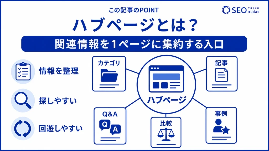 ハブページとは、関連ページを束ねる役割を持つページである旨を伝える図