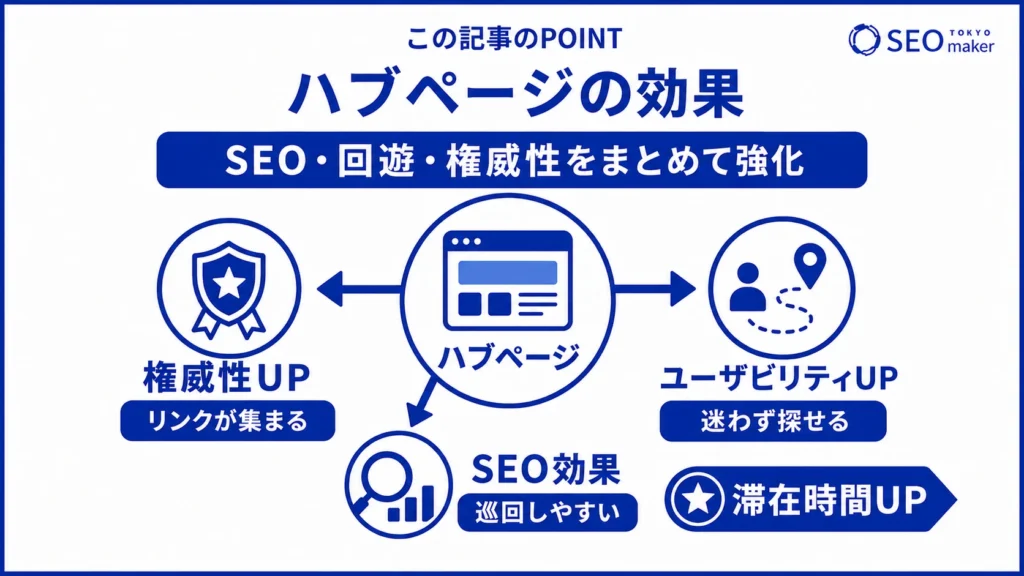ハブページの効果をまとめた図