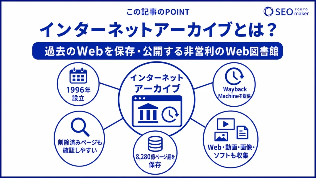 インターネットアーカイブとは、WEBページの過去の状態を確認できるツールを提供する非営利団体である旨を伝える図