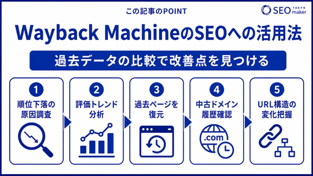 Wayback MachineをSEO対策に活用する方法をまとめた図