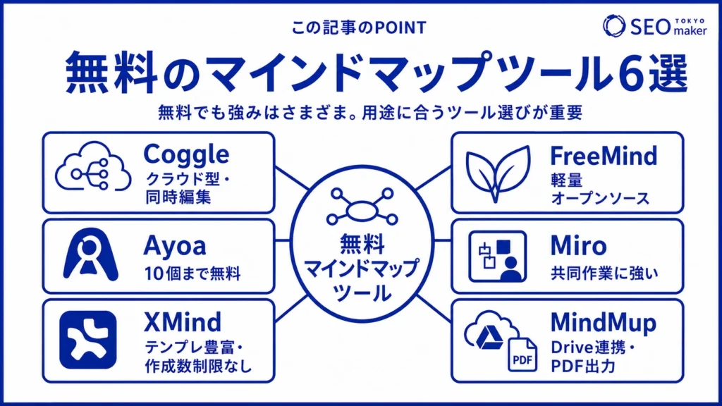 無料で使えるマインドマップツールを紹介する図