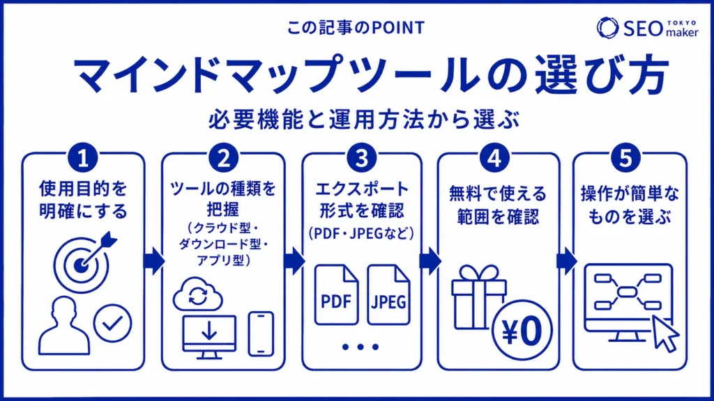 マインドマップツールの選び方の図解