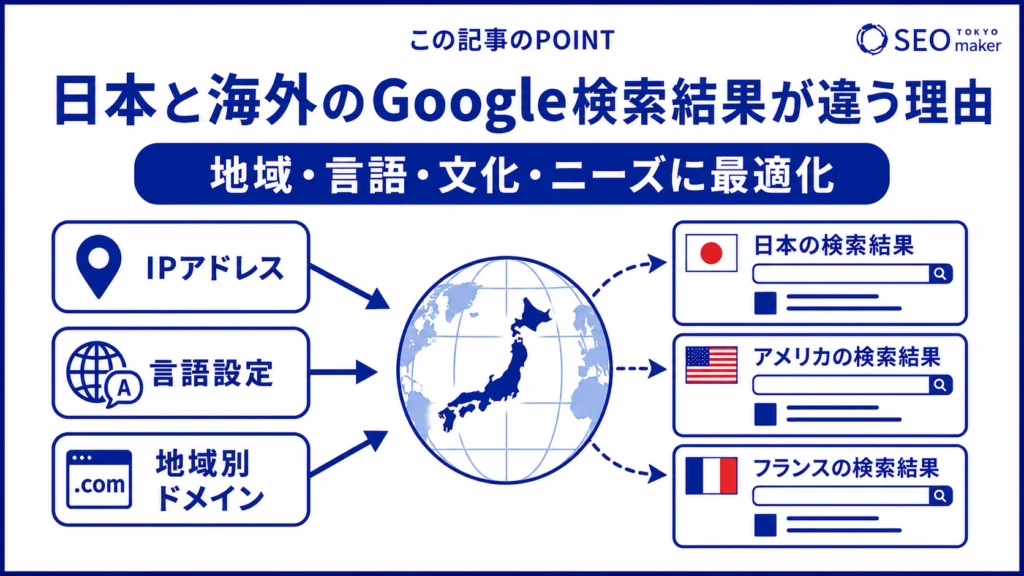 日本と海外のGoogle検索の結果が異なる理由をまとめた図