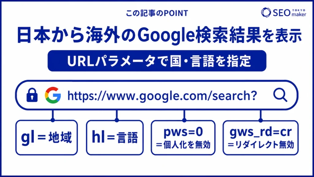 日本から海外のGoogle検索結果を表示する方法は、URLパラメータで国や言語を指定することが挙げられる旨を伝える図
