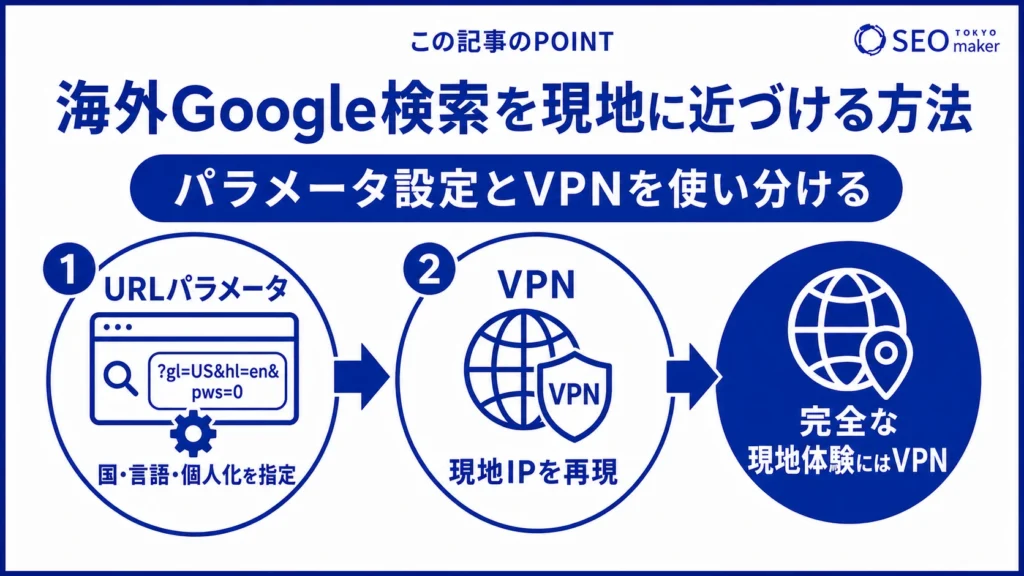 海外Google検索を現地に近づける方法をまとめた図