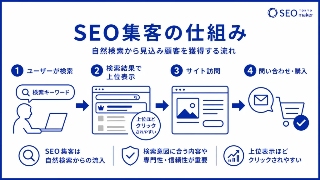 SEO集客の仕組みを示すイメージ図