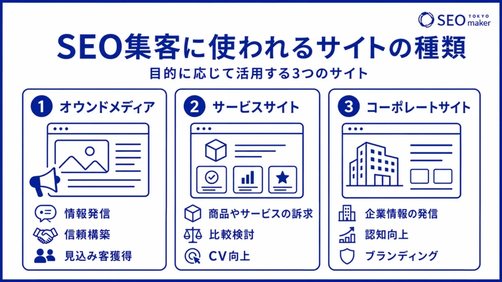 SEO集客に使われるサイトの種類を示す図