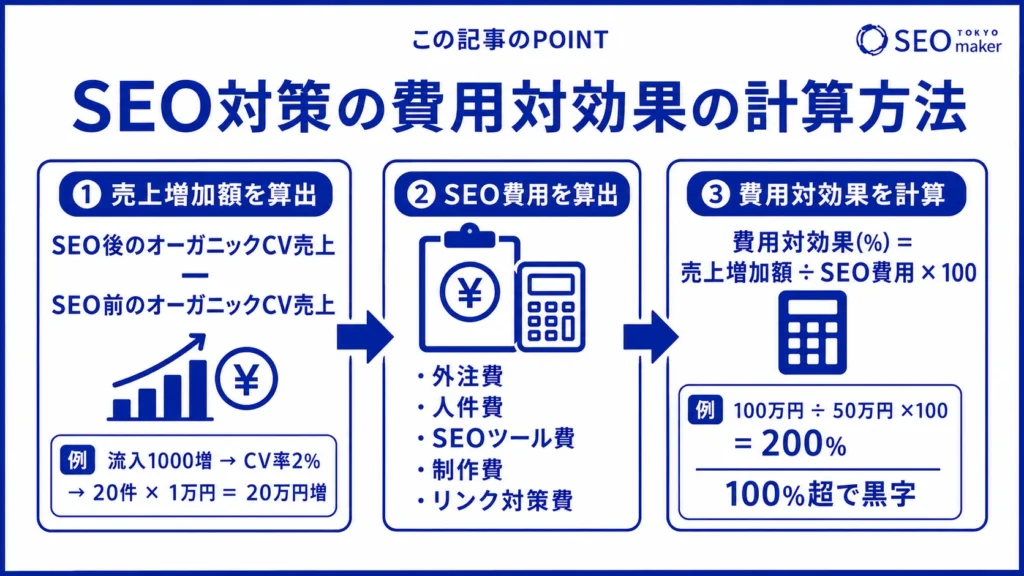 SEO対策の費用対効果の計算方法を示す図