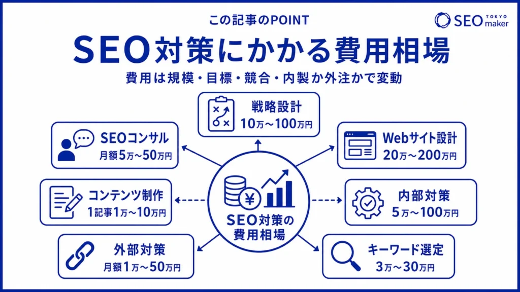 SEO対策にかかる費用相場の一覧のイメージ図