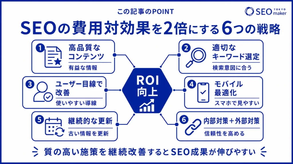 SEO対策の費用対効果を2倍にする施策のイメージ図
