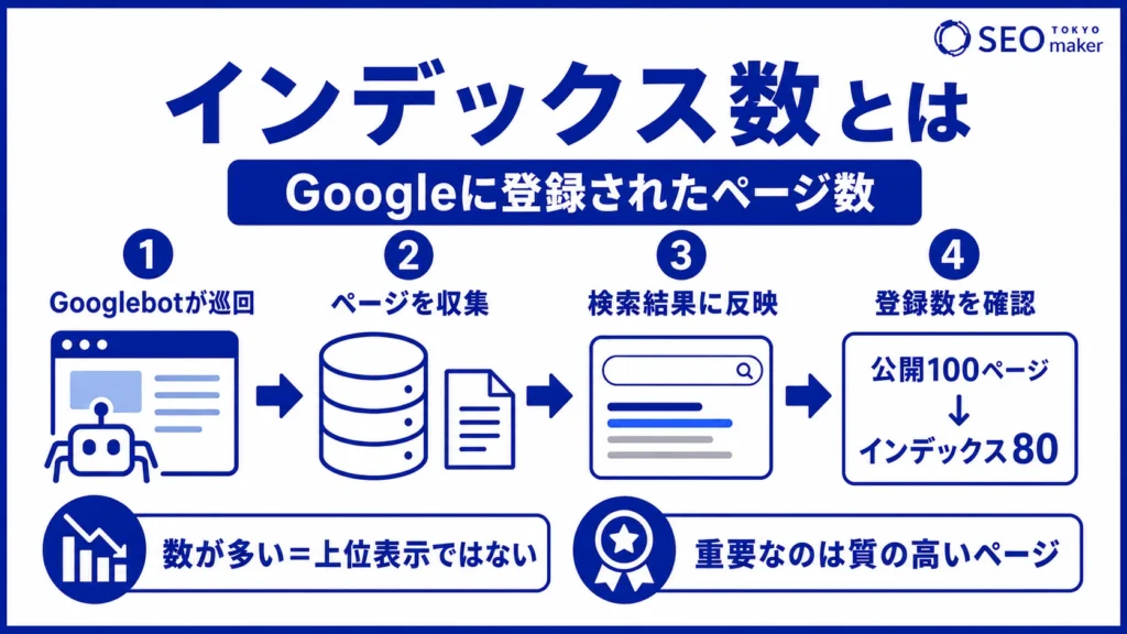 インデックス数とはGoogleに登録されたページ数のことを指す旨を伝えるイメージ図