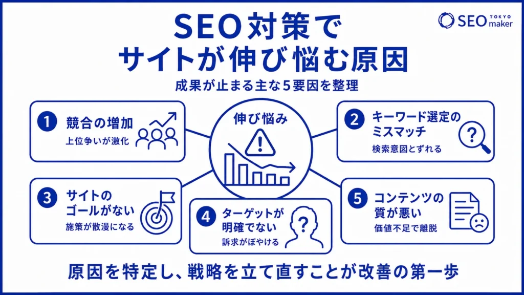 SEO対策でサイトが伸び悩む原因の図解