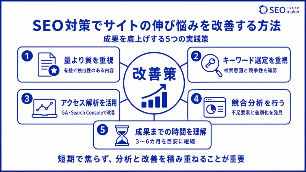 SEO対策の伸び悩みを改善する施策の図