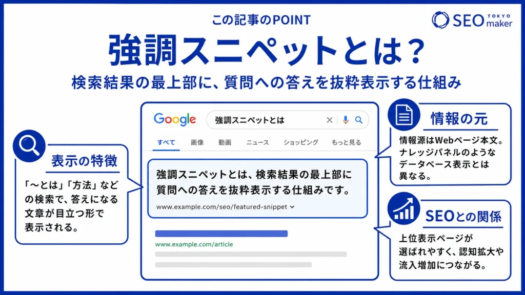 強調スニペットとは、検索結果の最上部に質問の答えを抜粋して掲載する枠である旨を伝える図