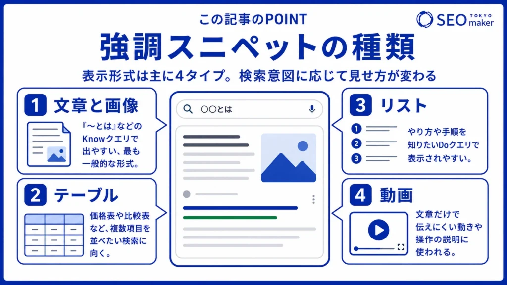 強調スニペットの種類を紹介する図