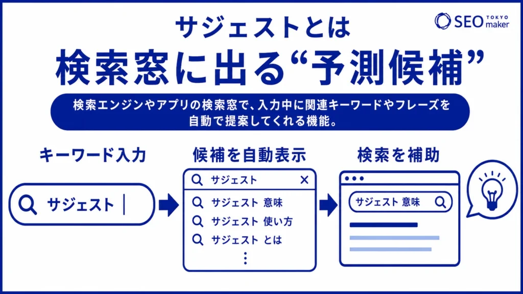 サジェストとは、検索窓に表示されるキーワードの予測候補をピックアップする機能である旨を伝える図