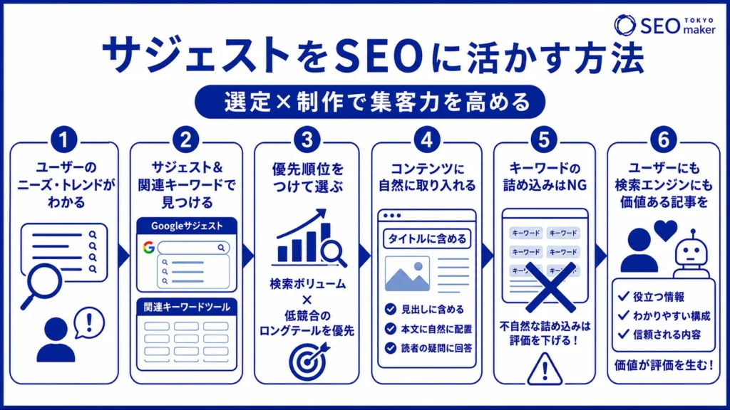 サジェストをSEOに活かす方法の図解