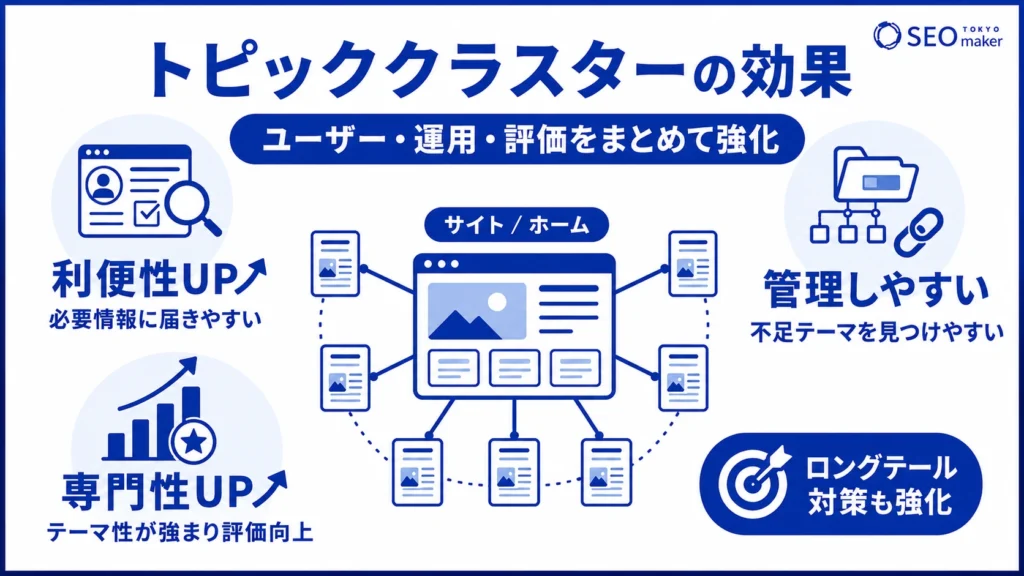 トピッククラスターを導入することで得られる効果をまとめた図