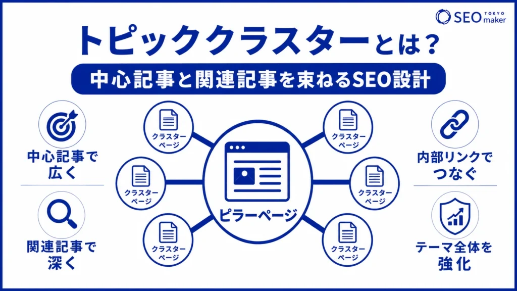 トピッククラスターとは、中心記事と関連記事を束ねてSEO評価を高めるコンテンツ施策である旨を伝える図