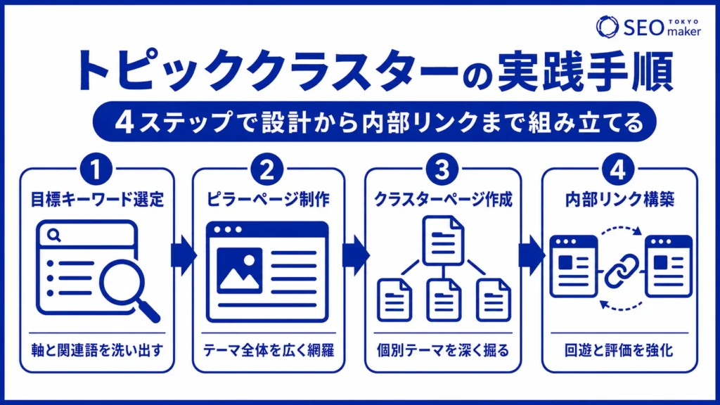 トピッククラスターを導入する手順をまとめた図