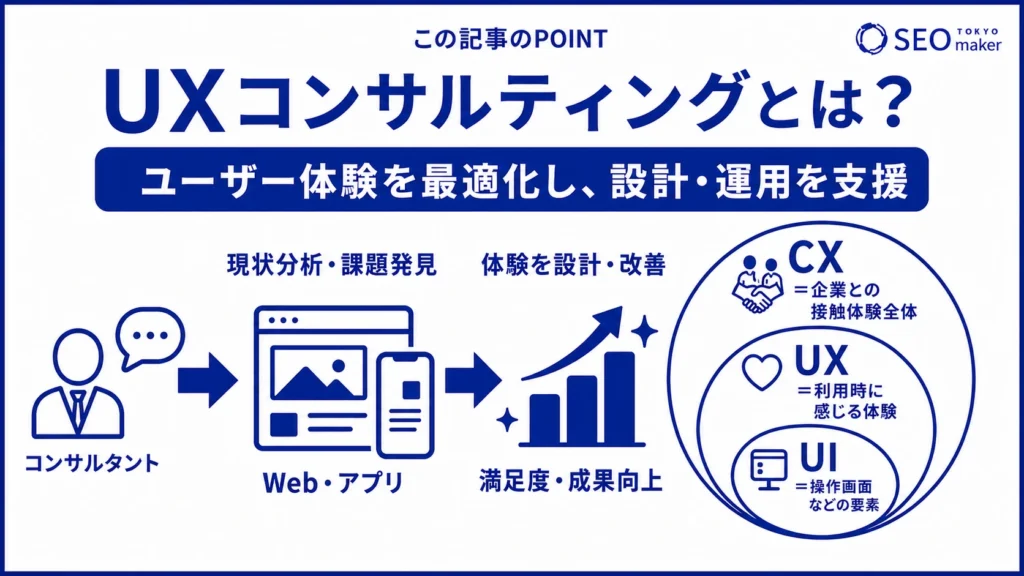 UXコンサルティングとは、ユーザー体験を最適化するためにアドバイスすることである旨を伝える図