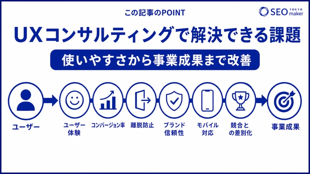UXコンサルティングで解決できる課題をまとめた図