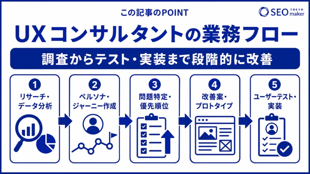 UXコンサルタントの業務フローの流れのイメージ図