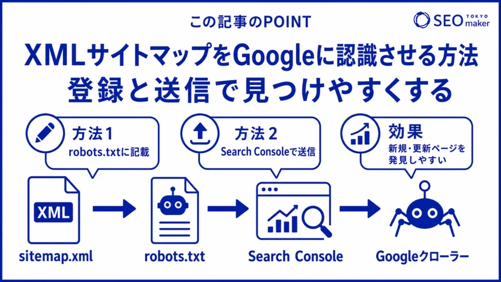 XMLサイトマップをGoogle検索に認識させるためのポイントをまとめた図