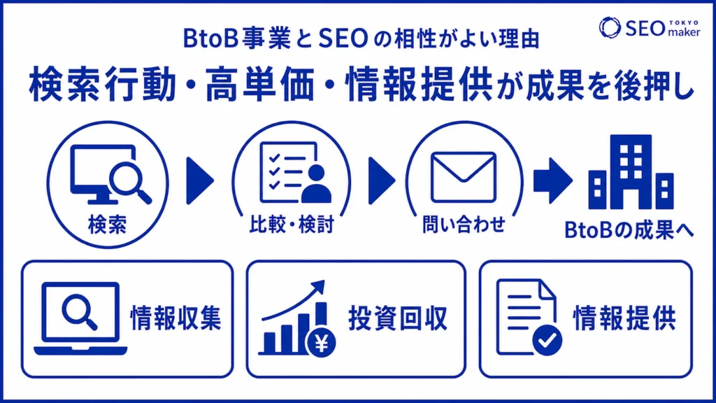 BtoB事業とSEO対策の相性がよい理由は、商材の単価が高く、検索者に情報提供できる点にある旨を伝えるイメージ図
