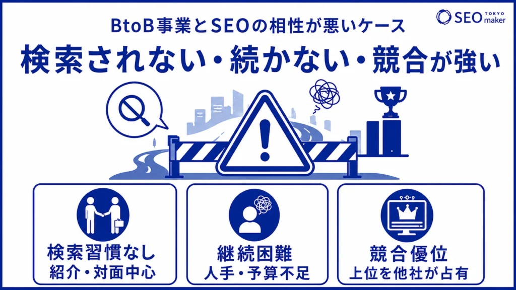 BtoB事業とSEO対策の相性が悪いケースは、競合が強すぎる、SEO対策が続かない、検索者がいない場合である旨を伝えるイメージ図