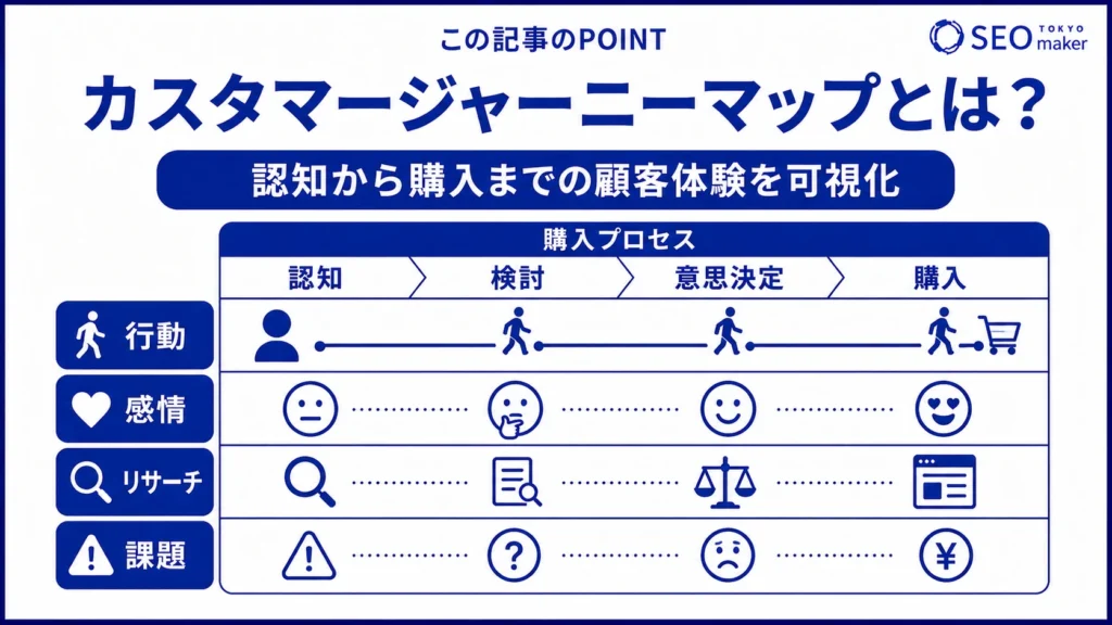 カスタマージャーニーマップとは、顧客が認知してから購入するまでの流れを可視化したツールである旨を伝える図