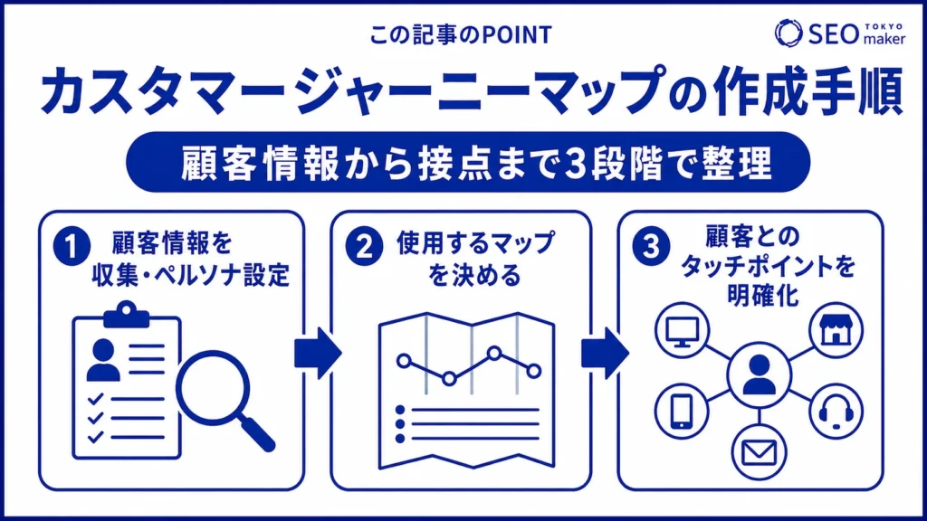 カスタマージャーニーマップの作り方の流れのイメージ図