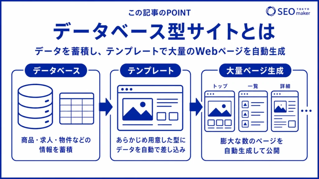 データベース型サイトとは、データベースとテンプレートを用いて、大量のページを自動生成できる仕組みのサイトである旨を伝える図