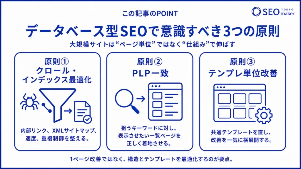 データベース型サイトのSEO対策で意識すべき点をまとめた図