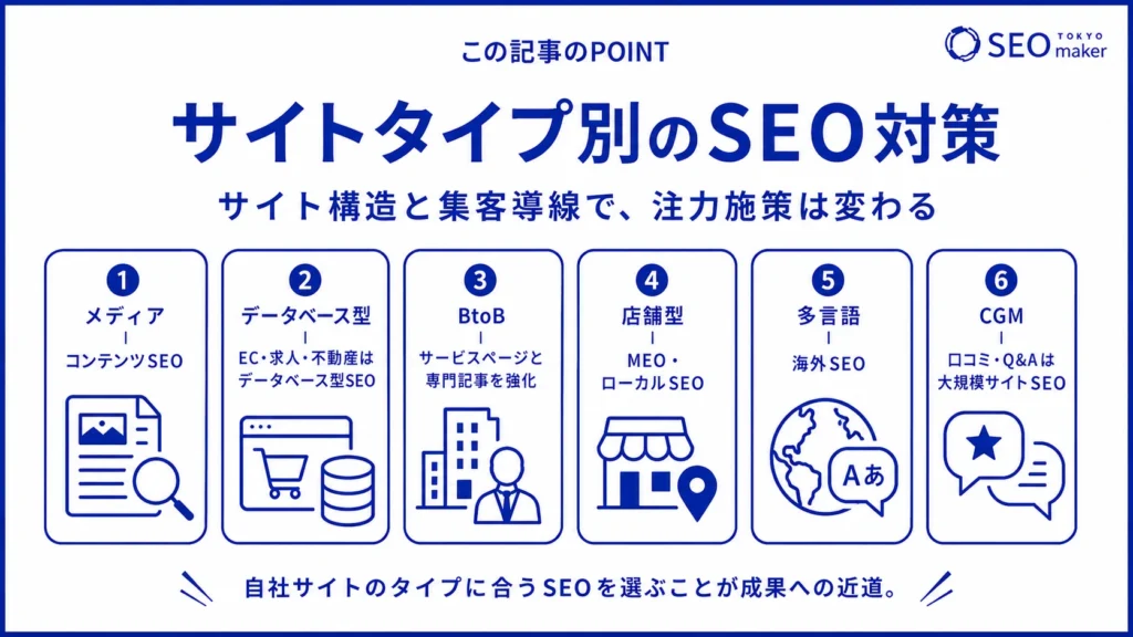 サイトタイプ別によって、SEO対策の施策が異なる旨を伝える図