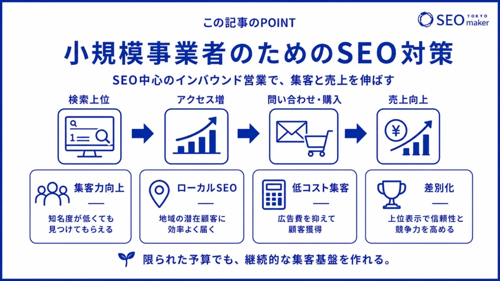 小規模事業者がSEOを導入すると、インバウンド営業で効率的に集客できる旨を伝える図