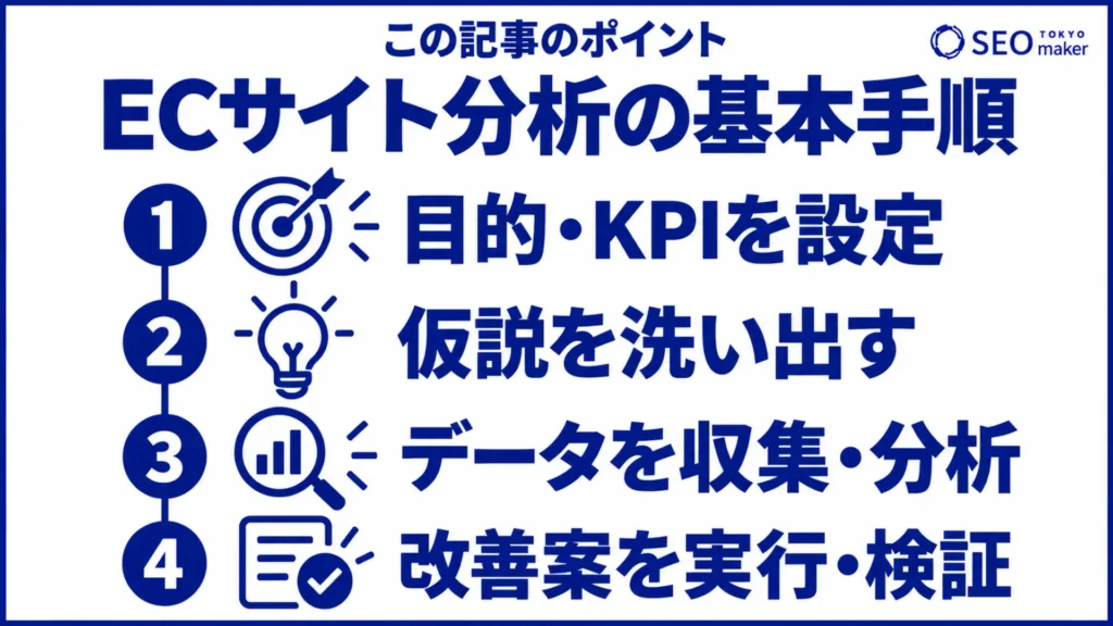 ECサイト分析の手順の流れをリスト化した画像