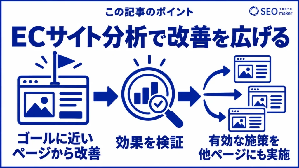 ECサイトを分析することで、効果的な施策を効率的に実行できるようになる旨を伝える図