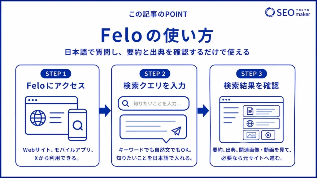 Feloの使い方の手順を図解