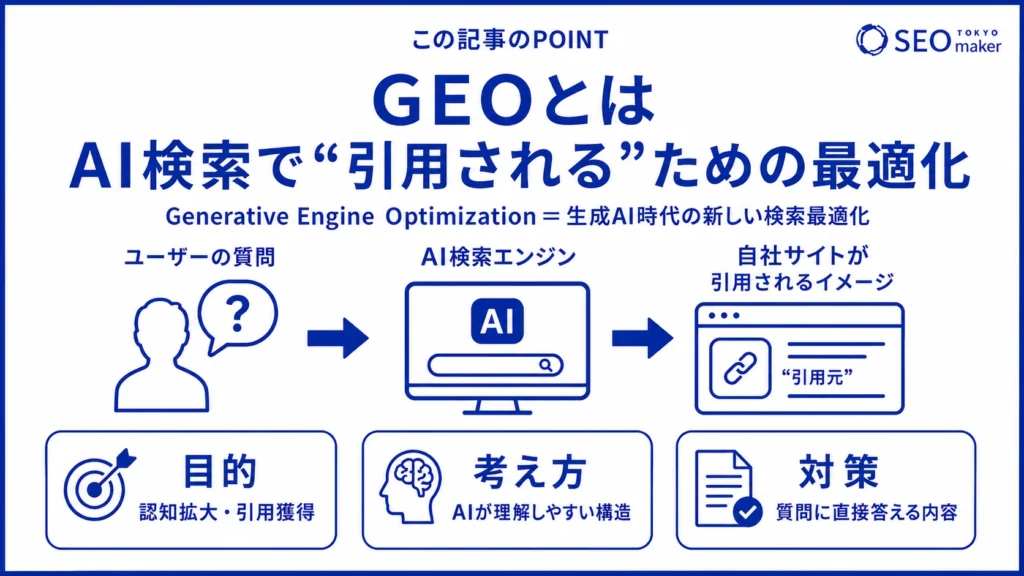 GEOとは、AI検索で引用されるために最適化する施策である旨を伝えるイメージ図