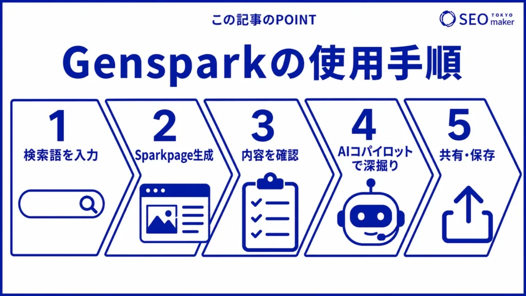 Gensparkを利用する手順の流れをまとめたイメージ図
