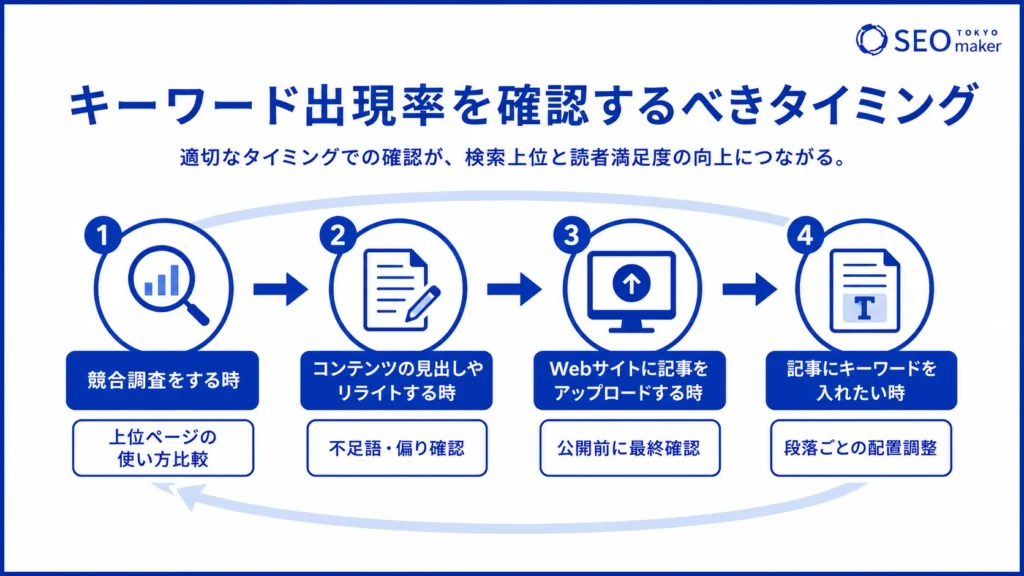 キーワード出現率を確認すべきタイミングのイメージ図