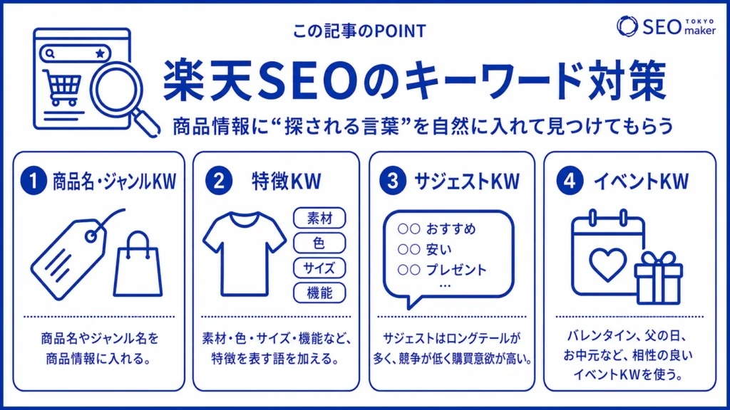 楽天SEOのキーワードの選び方をまとめた図