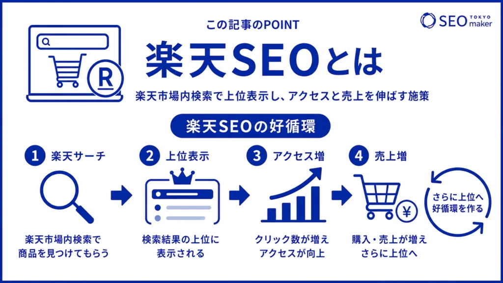 楽天SEOとは、楽天市場内の検索時に上位表示を目指す手法である旨を伝える図