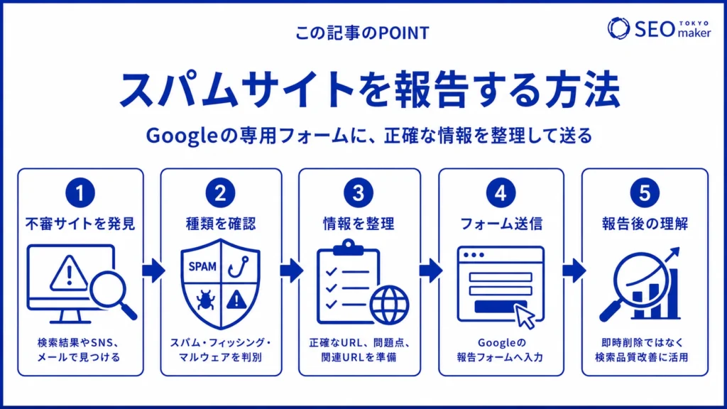 スパムサイトを報告する手順の図解