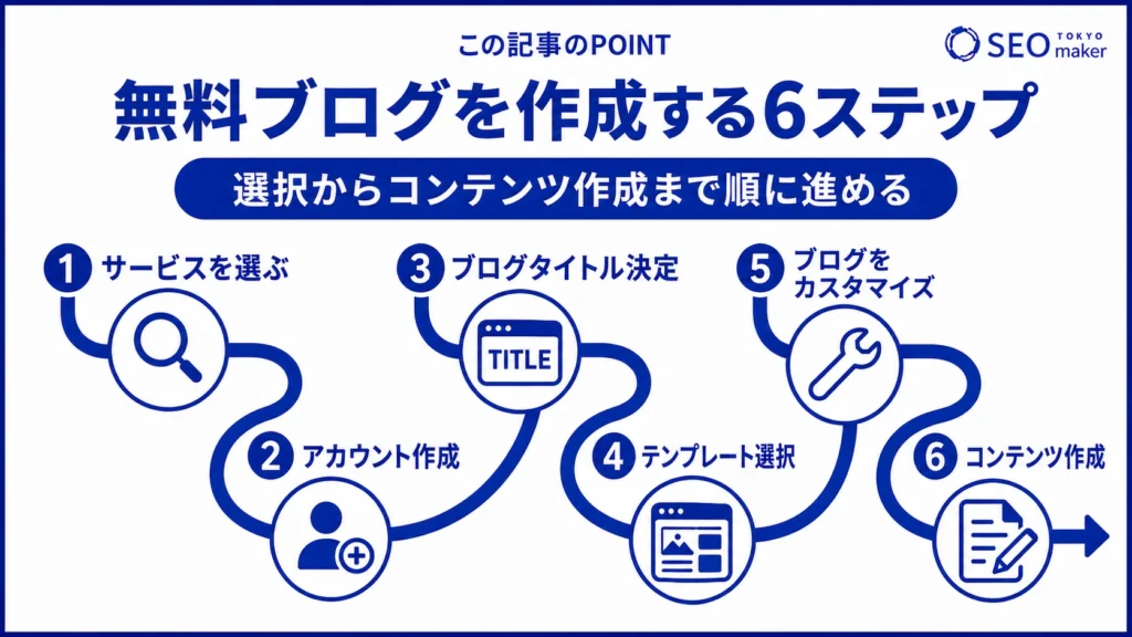 無料ブログの始め方の流れのイメージ図