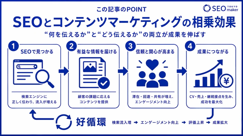 SEOとコンテンツマーケティングを組み合わせると、相乗効果が生まれる旨のイメージ図