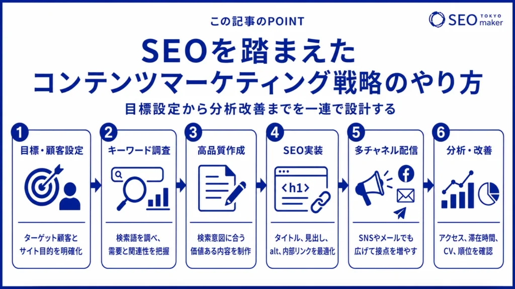 SEOを踏まえたコンテンツマーケティングの具体的なやり方を図解